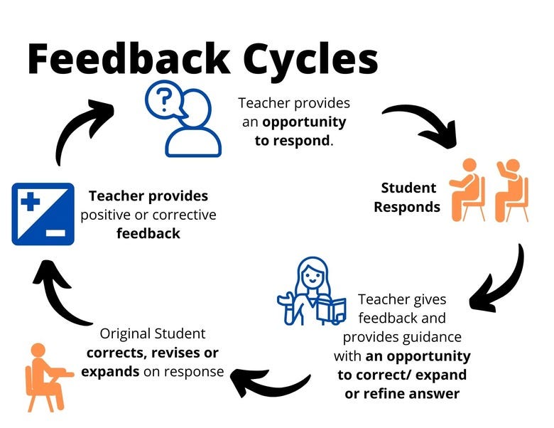 Feedback and Feedback Cycles Feedback and Feedback Cycles