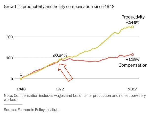 r/WorkReform - A graph showing how our pay hasn't matched our productivity levels. r/WorkReform - A graph showing how our pay hasn't matched our productivity levels.
