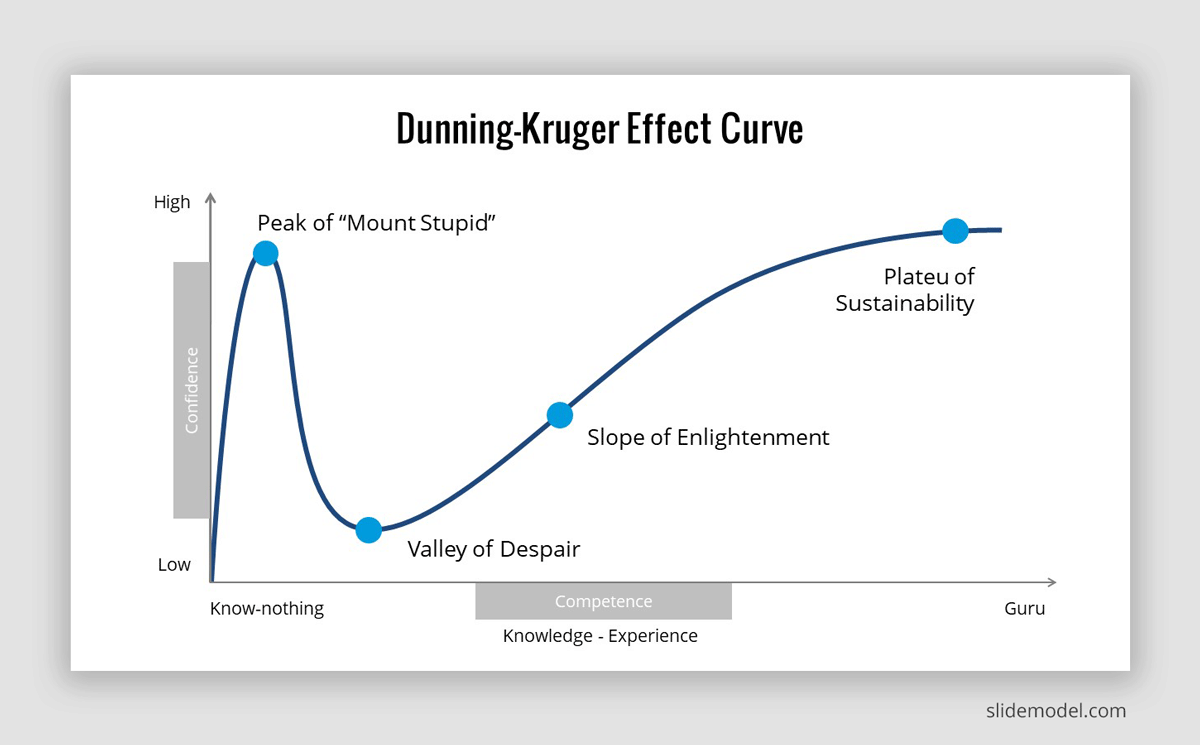 Dunning Kruger-Effect: Why Unintelligent People Don't Learn? - SlideModel