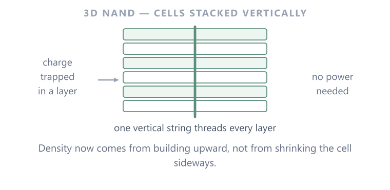 NAND Modern 3D NAND uses charge-storage structures and vertical stacking to raise density.