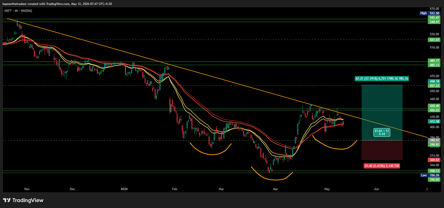 Chart for MSFT