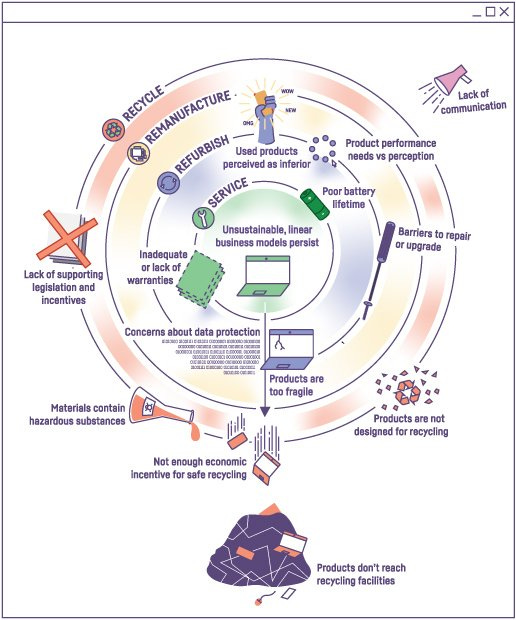 This is a schema to illustrate the roadblocks to circularity through the recycling, remanufacturing, refurbishing and maintenances loops. The issues range from poor product design, being to fragile to even maintain, to lack of financial insentives to recycle, or hazardous substances. This is a schema to illustrate the roadblocks to circularity through the recycling, remanufacturing, refurbishing and maintenances loops. The issues range from poor product design, being to fragile to even maintain, to lack of financial insentives to recycle, or hazardous substances.