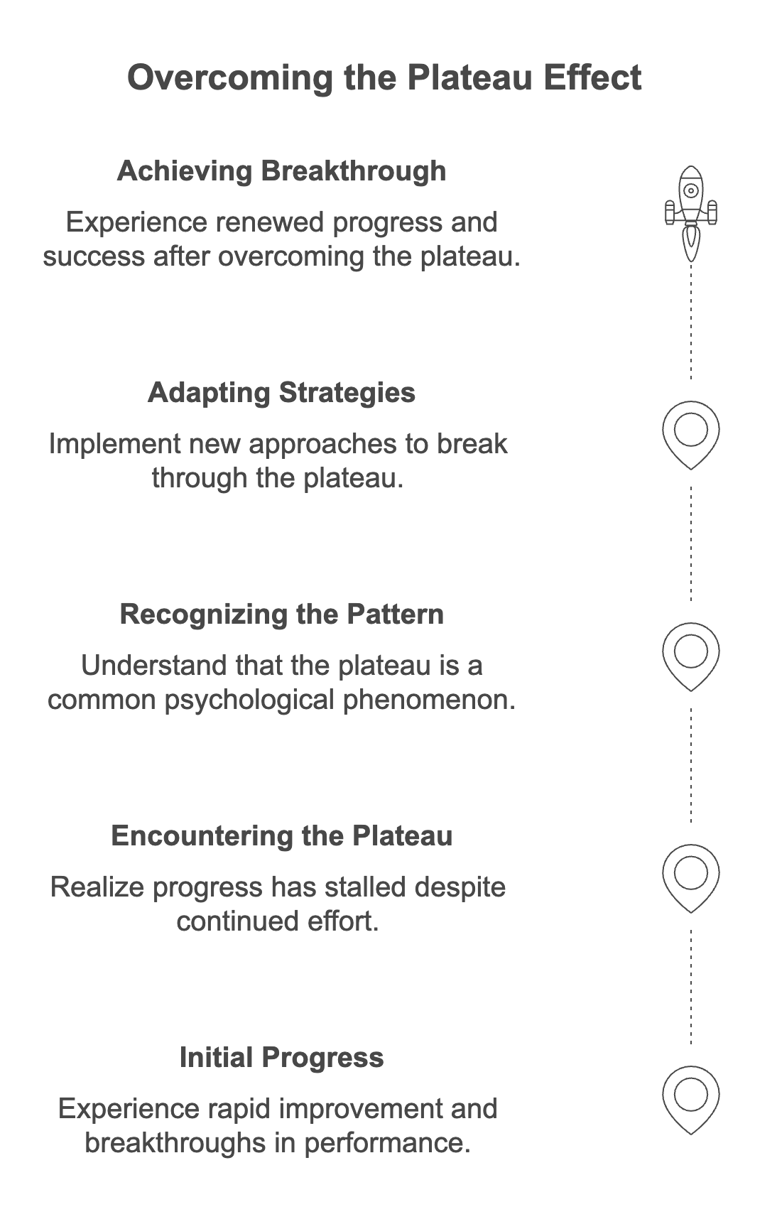 Why Progress Slows Down—and How to Outsmart It