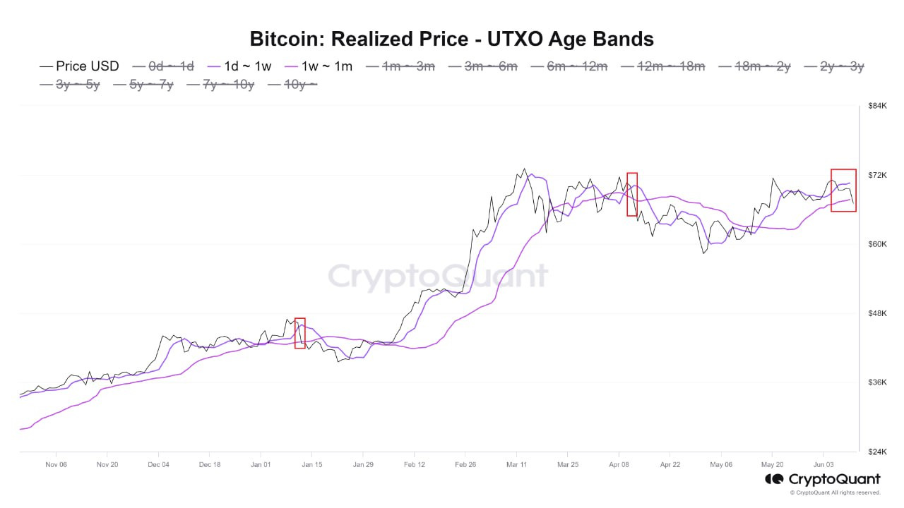 주간 온체인 동향 - 6월 넷째 주 - by Koo - Bankless Korea 뉴스레터