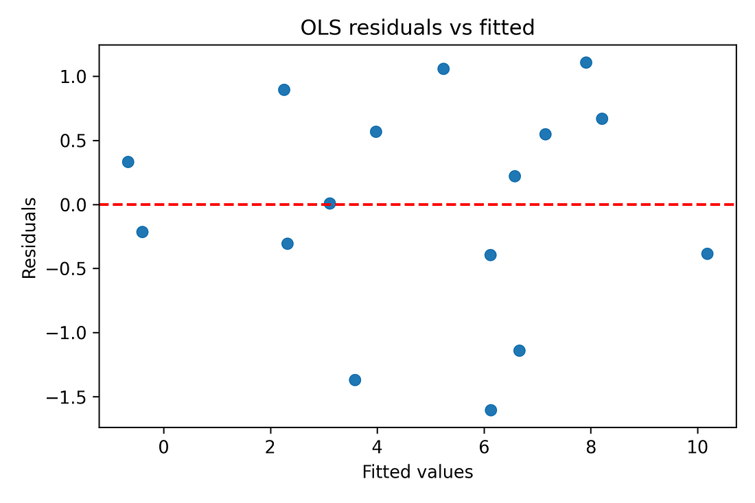 Figure 8. OLS residuals vs fitted values (diagnostic)
