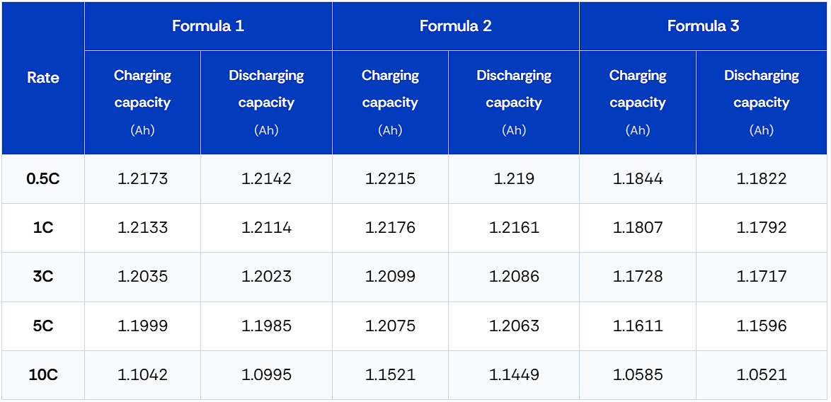 Table 1. Charging and discharging capacities of different battery formulas at various C-rate
