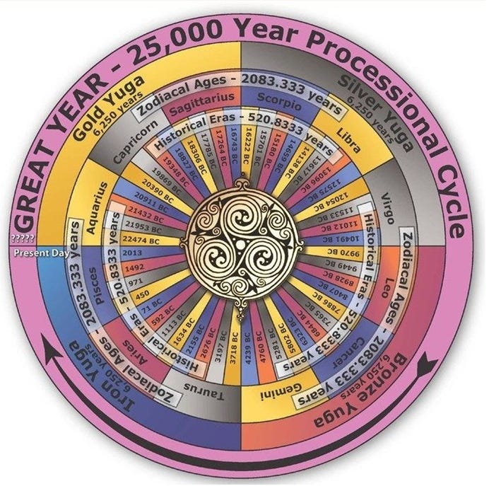 The Great Year: The Mystery of Earth's Ancient History (and why evil  exists) | by Ricky Goodall | Medium