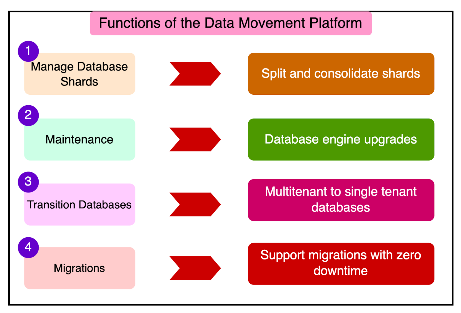 Performs Database Operations How Stripe Scaled to 5 Million Database Queries Per Second