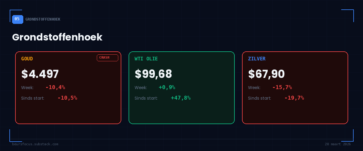 BeursFocus Grondstoffenhoek goud $4.497 crashte -10,4%, WTI olie $99,68 en zilver $67,90 op 20 maart 2026