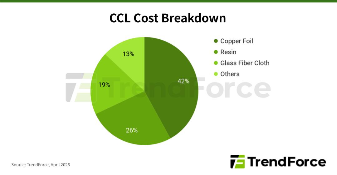 Pie chart showing CCL cost breakdown: Copper Foil 42%, Resin 26%, Glass Fiber Cloth 19%, Others 13%.