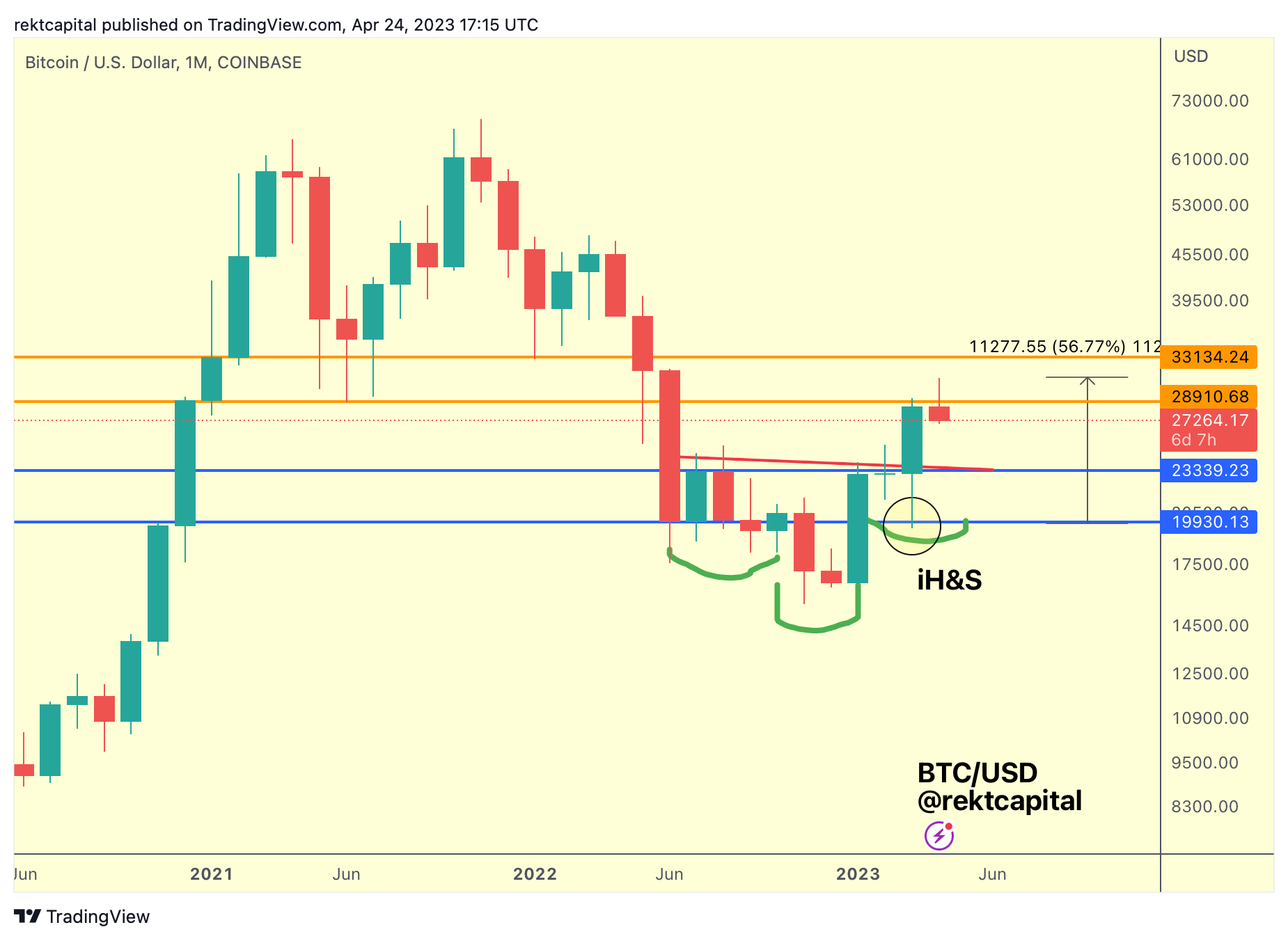 Is This The Beginning of A Bitcoin Correction?
