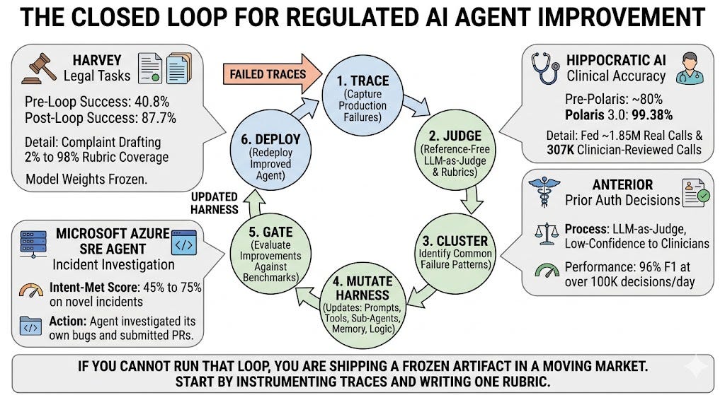 How Vertical Agents Self-Improve in Production