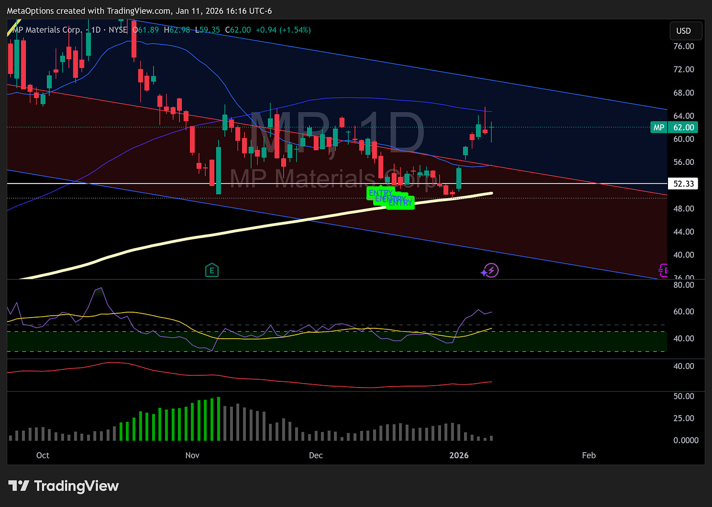 MP Materials daily chart displaying an entry signal, a profit-taking zone, and current price action holding above the trendline.