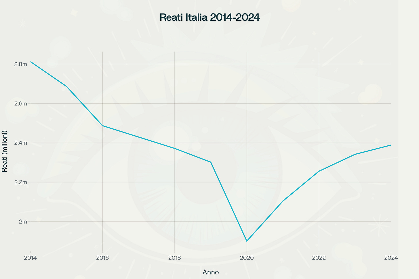 Andamento annuale dei reati denunciati in Italia (2014-2024)