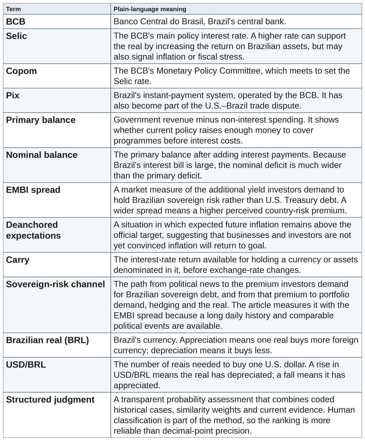 Title: Glossary table - Description: Table defining the BCB, Selic, Copom, Pix, fiscal balances, EMBI spread, inflation expectations, carry, sovereign-risk channel, BRL, USD/BRL and structured judgment.