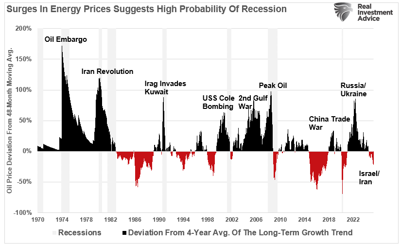 Surges in energy prices and recessions