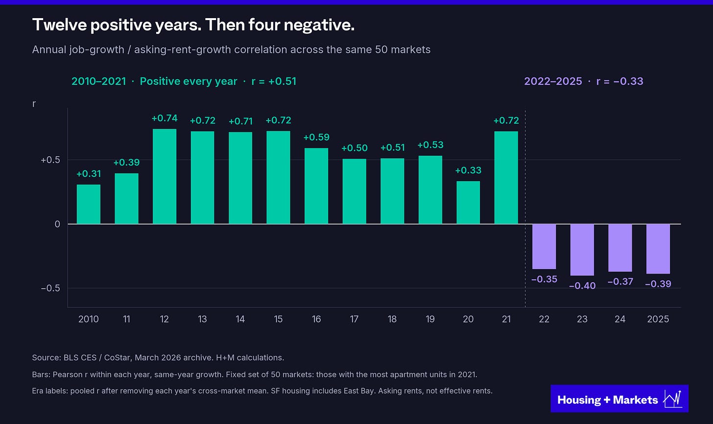 Bar chart of the annual correlation between job growth and asking-rent growth across the same 50 apartment markets, 2010 through 2025. Twelve positive bars from 2010 through 2021, then four negative bars from 2022 through 2025.