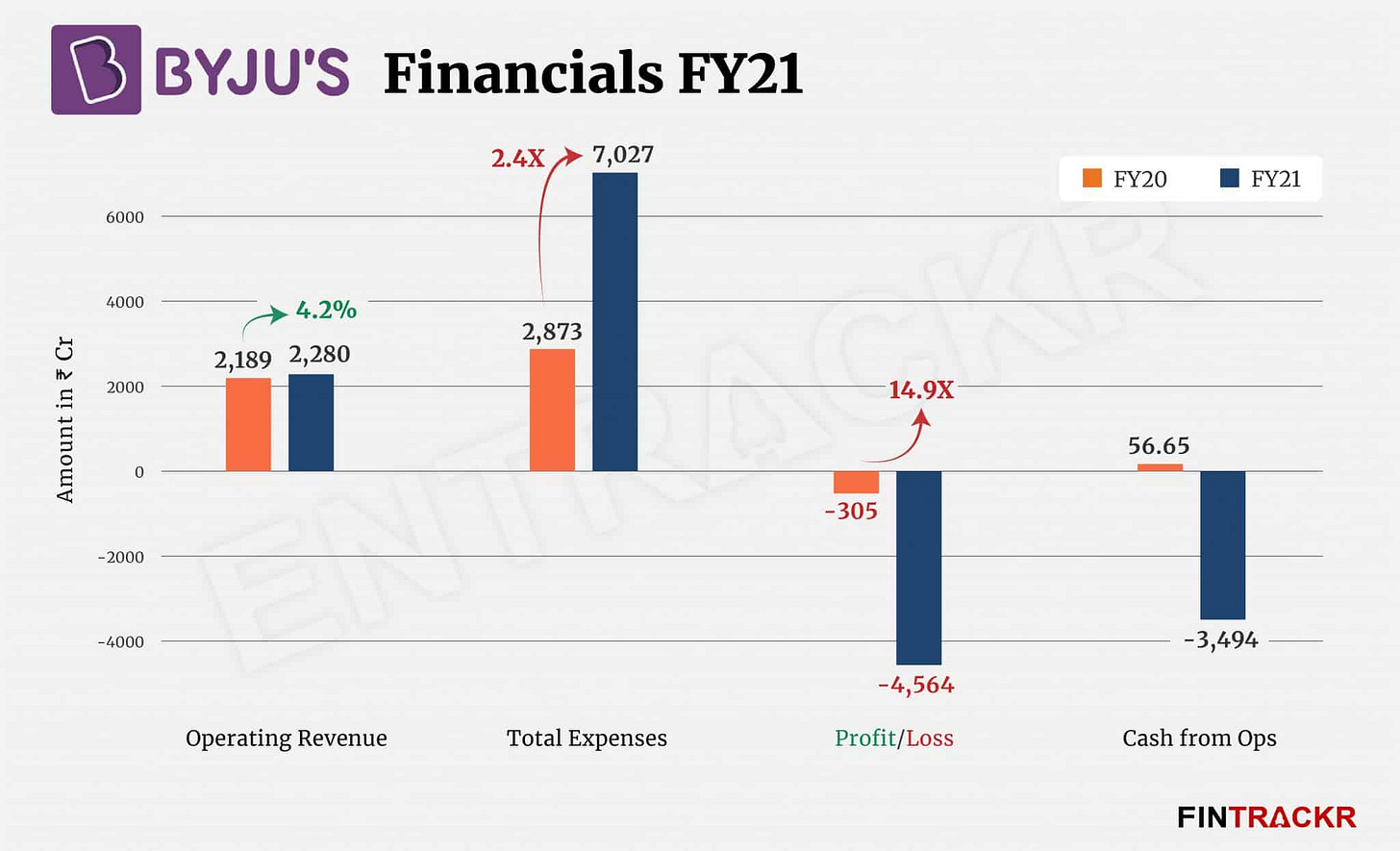 Decoding Byju's FY21 numbers: Past imperfect, future tense?
