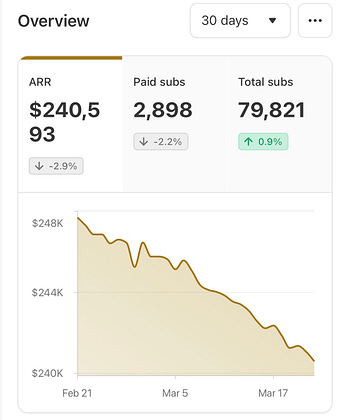 Rob Henderson (@robkhenderson): "This is what happens to my Substack ...