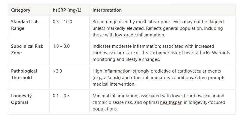 https%3A%2F%2Fsubstack post media.s3.amazonaws.com%2Fpublic%2Fimages%2F5b6205fb e393 4371 a7a7 why doctors miss early aging: If We Rely on “Normal” Lab Ranges, We’ll Miss the First Signs of Decline.