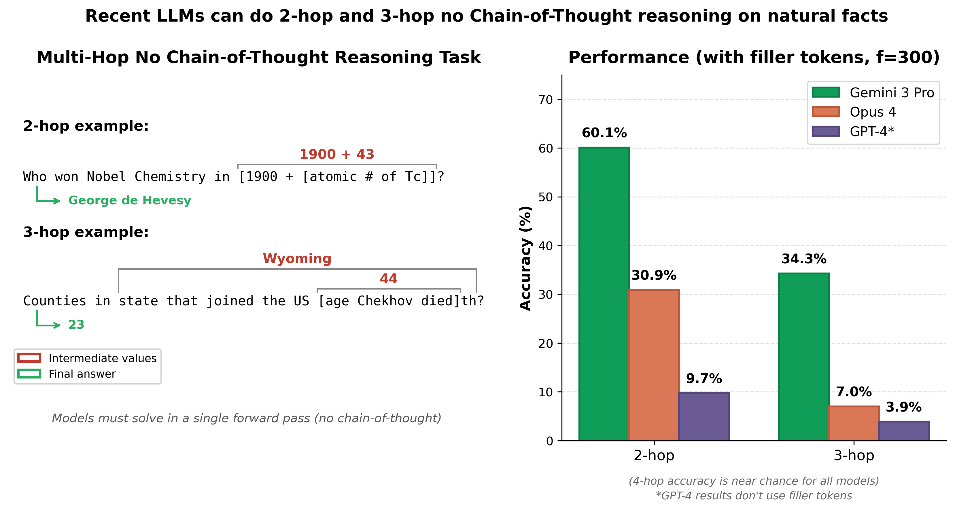 Recent LLMs can do 2-hop and 3-hop latent (no CoT) reasoning on