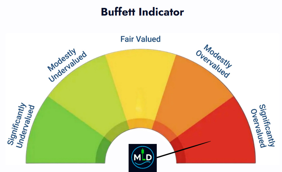 Buffet Indicator (Significantly Overvalued)