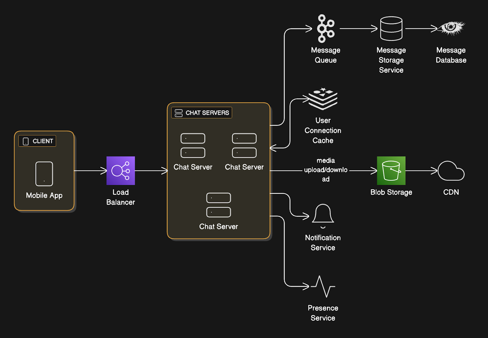 Basic App System Design WhatsApp System Design Interview - by Neo Kim and Hayk