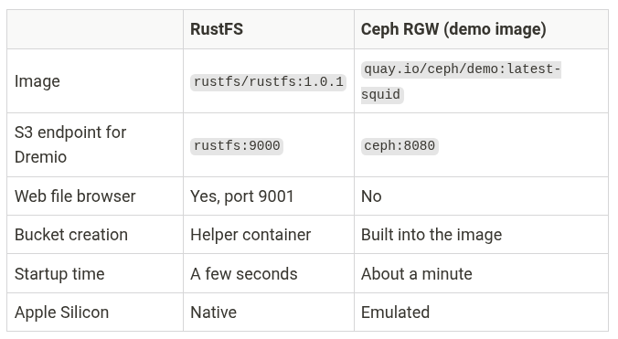 RUSTFS vs Ceph RUSTFS vs Ceph