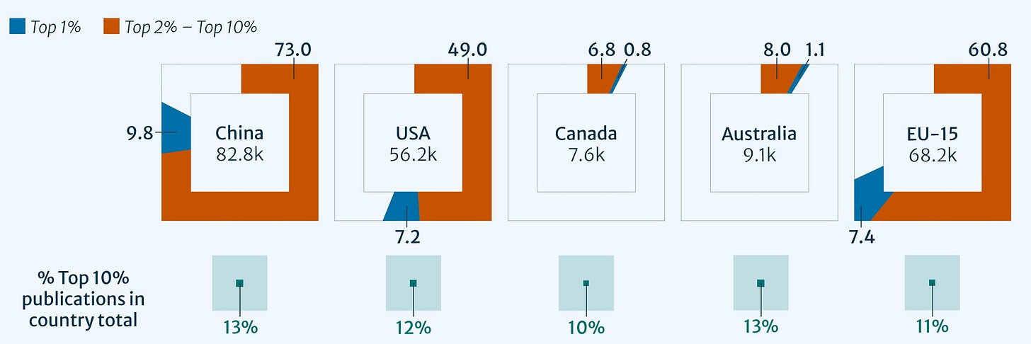 China’s growing share in research rankings © springernature 2025