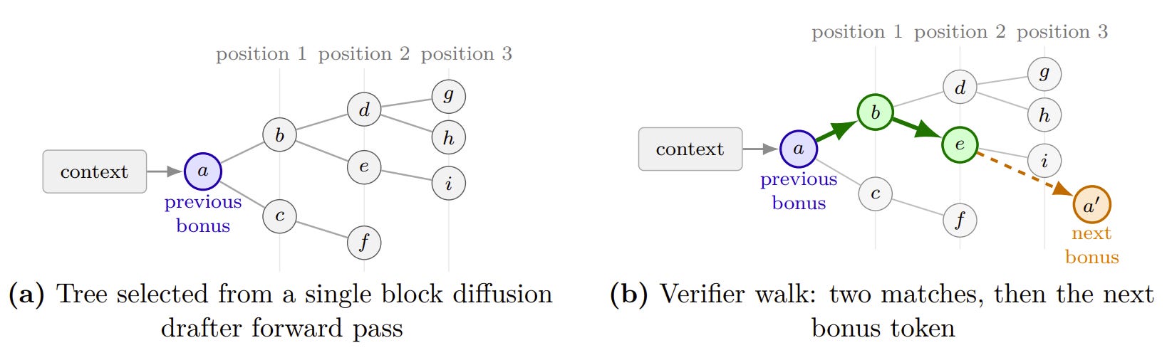 8x Faster Inference: DFlash with Block Diffusion Draft Trees