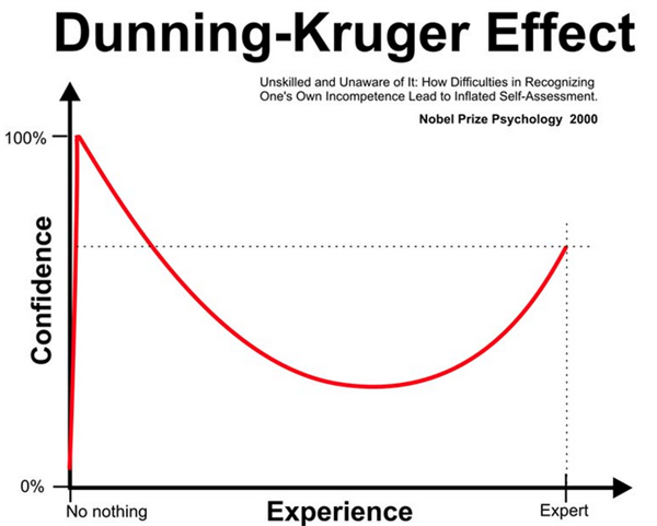 The Dunning-Kruger Effect