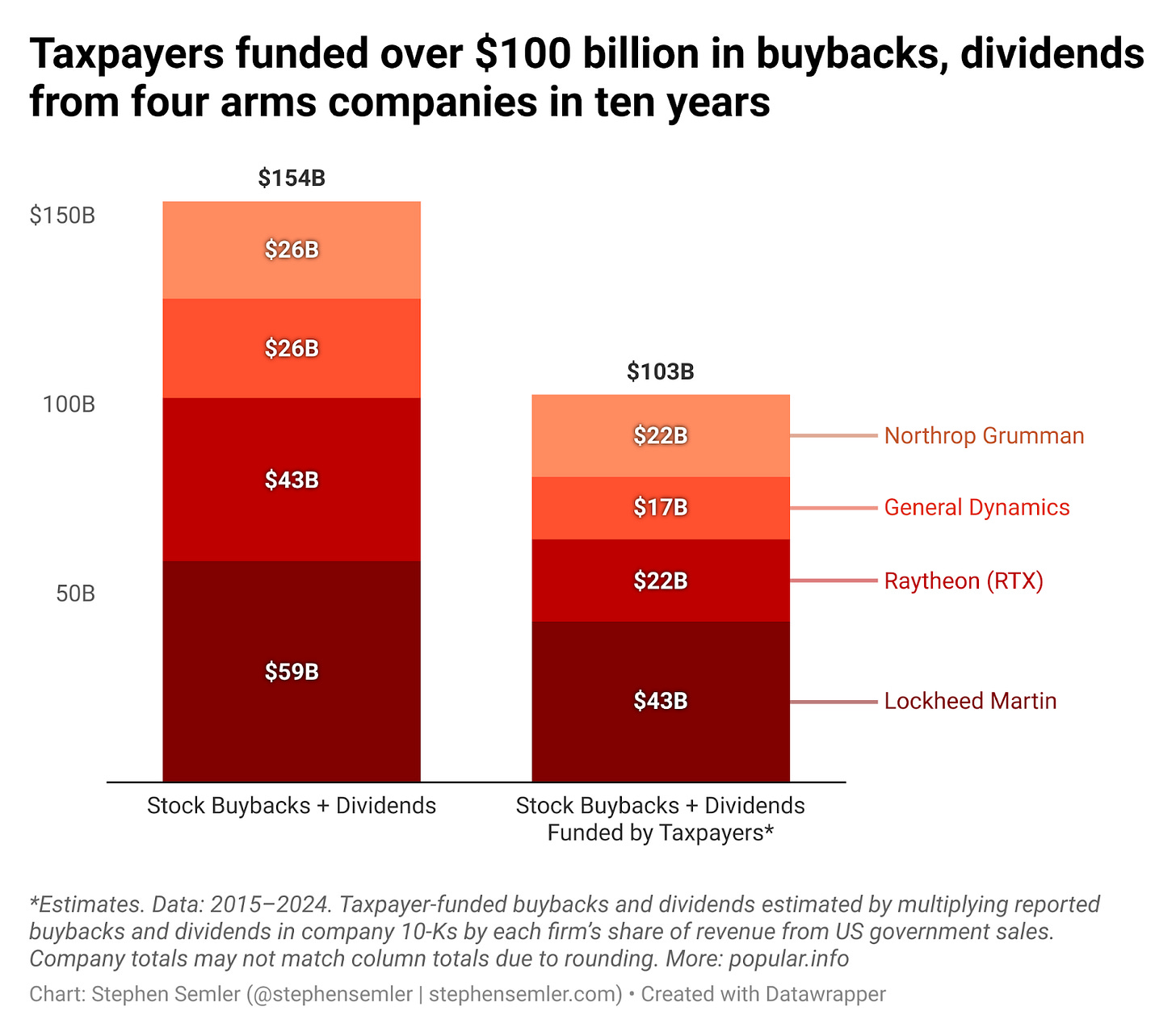 Taxpayers funded over $100 billion in buybacks, dividends from four arms companies in ten years. This stacked column chart compares the reported stock buybacks plus dividends and the stock buybacks plus dividends funded by US taxpayers. In billions of dollars: Lockheed Martin, 59 and 43; Raytheon (RTX), 43 and 22; General Dynamics, 26 and 17; Northrop Grumman, 26 and 22; Total, 154 and 103. Data: 2015–2024. Taxpayer-funded buybacks and dividends were estimated by multiplying the reported buybacks and dividends in company 10-K filings by each firm’s share of revenue from US government sales. More: popular.info