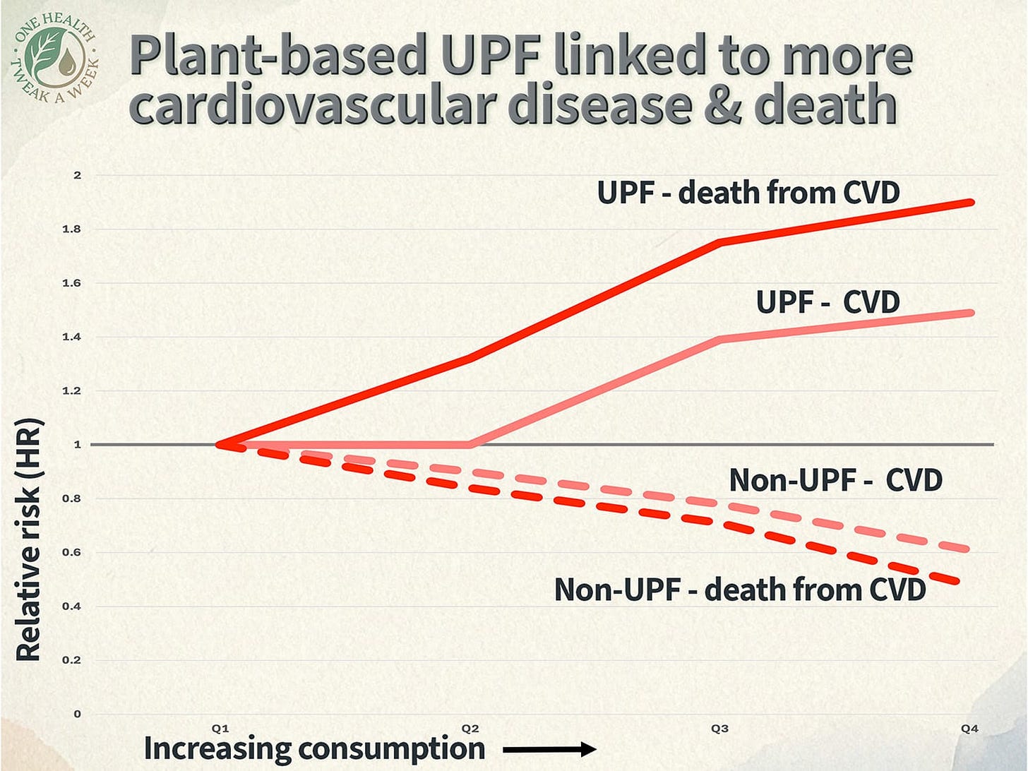 A graph showing that whole plants are linked to lower rates of cardiovascular disease, while ultra-processed plant-based foods are linked to a significantly higher risk.