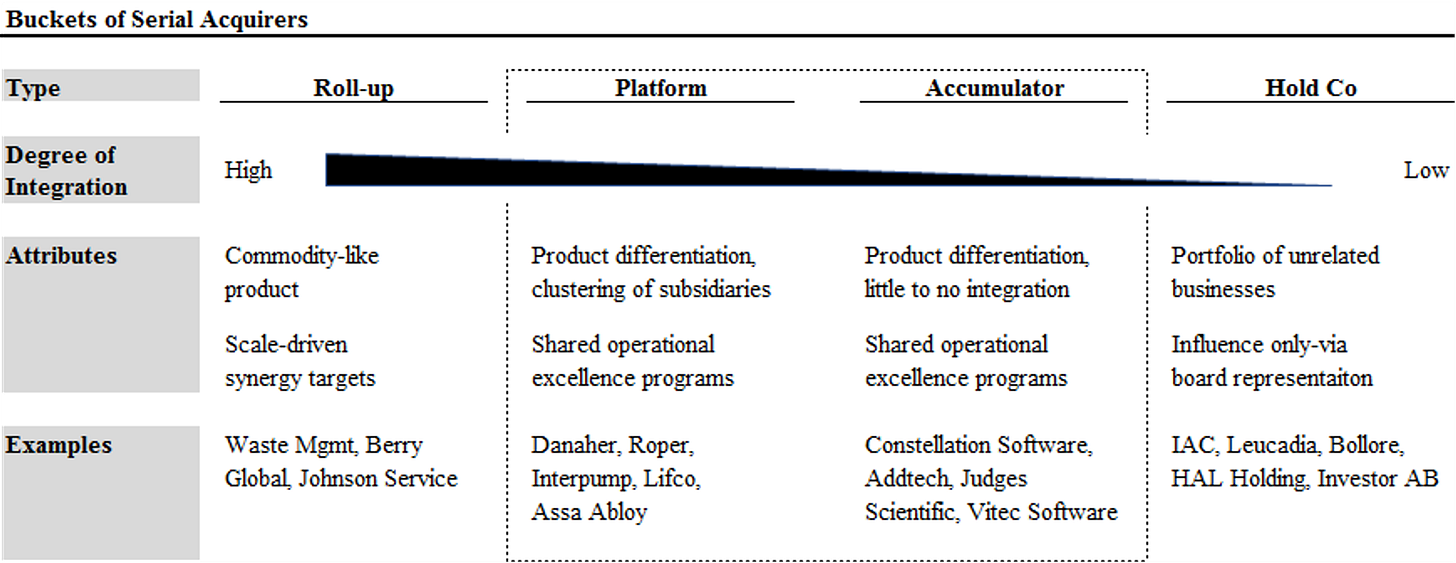 Overview of the four types of serial acquirers along with their corresponding characteristics.