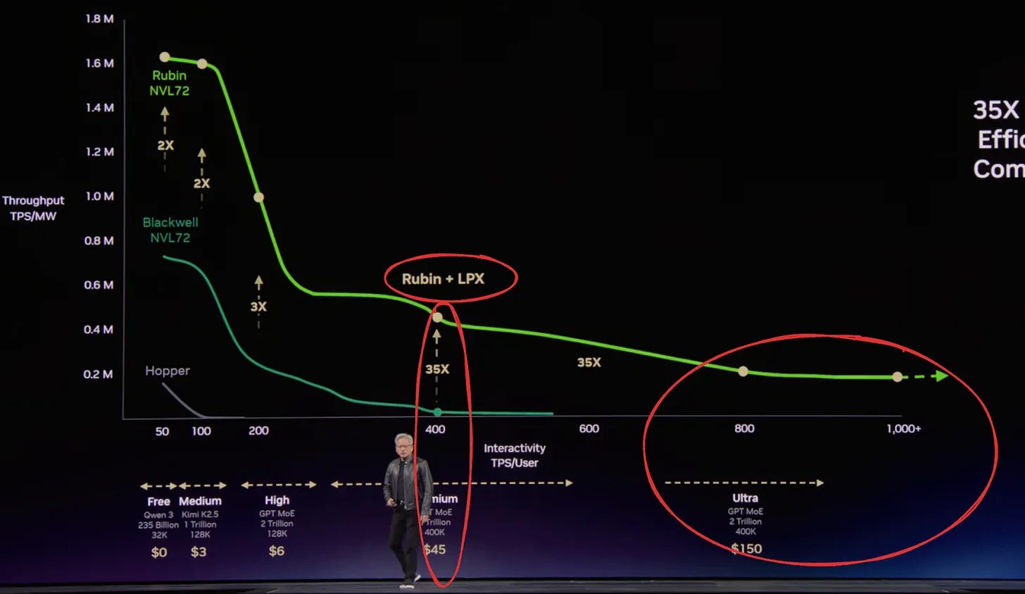 Nvidia's Pareto frontier: SRAM decode extends throughput at high interactivity Nvidia's Pareto frontier: SRAM decode extends throughput at high interactivity