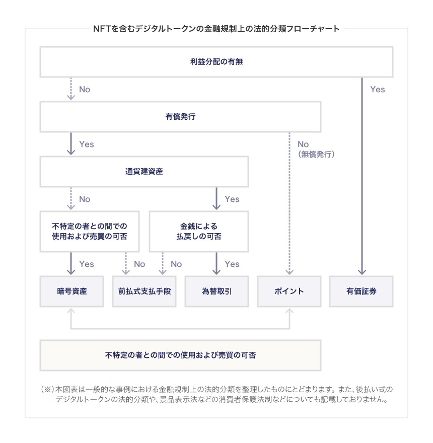 弁護士が解説】 NFTは金融規制上どのような法的位置付けになる？ - BUSINESS LAWYERS
