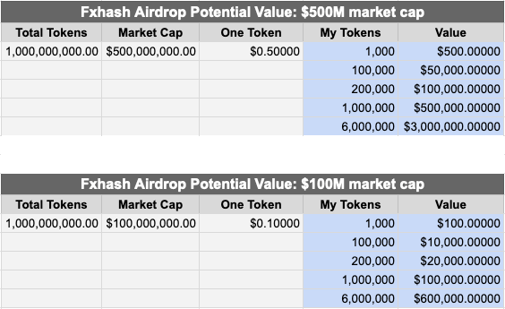 I estimate fxhash token to land anywhere between 100M to 500M market cap. Here are some scenarios to calculate your potential earnings. I estimate fxhash token to land anywhere between 100M to 500M market cap. Here are some scenarios to calculate your potential earnings.