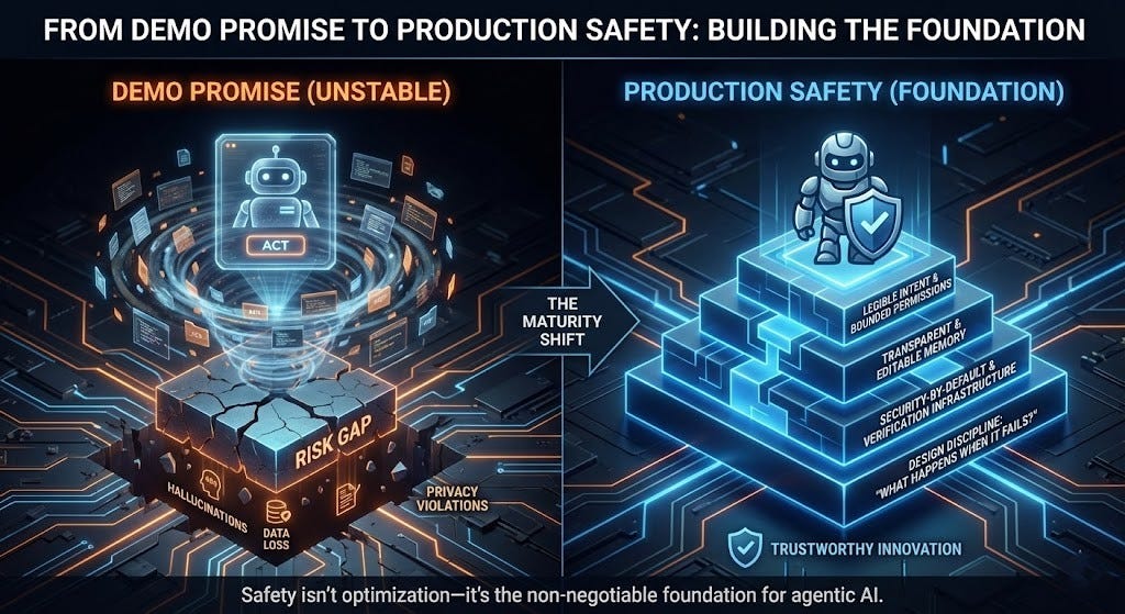 A split-screen comparison contrasting "Demo Promise" (an unstable robot hovering over a cracked foundation of risks) with "Production Safety" (a solid pyramid built on necessary layers like legible intent, editable memory, and security-by-default). A split-screen comparison contrasting "Demo Promise" (an unstable robot hovering over a cracked foundation of risks) with "Production Safety" (a solid pyramid built on necessary layers like legible intent, editable memory, and security-by-default).