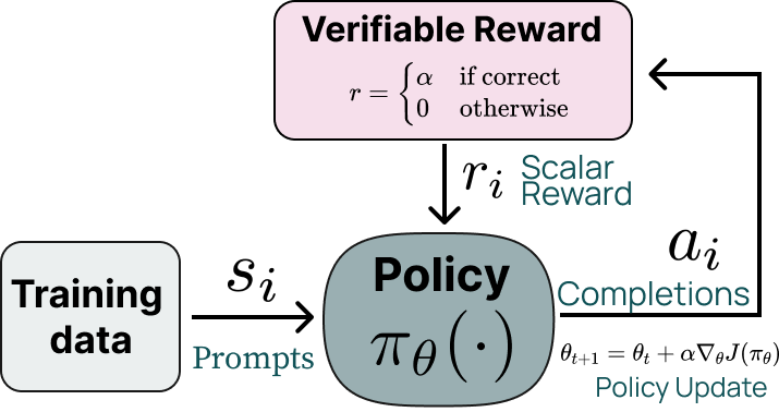 SRL : Supervised Reinforcement Learning as proxy for guided reasoning