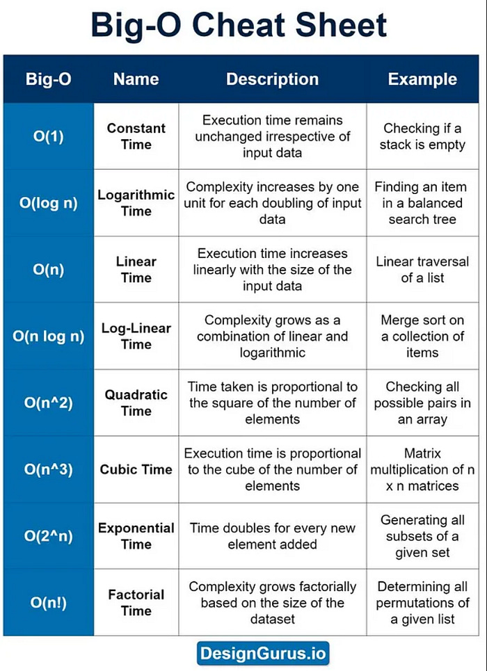 Big O notation cheat sheet Big O notation cheat sheet