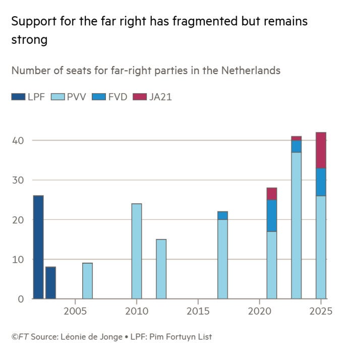 A column chart showing how support for the far right has fragmented over time