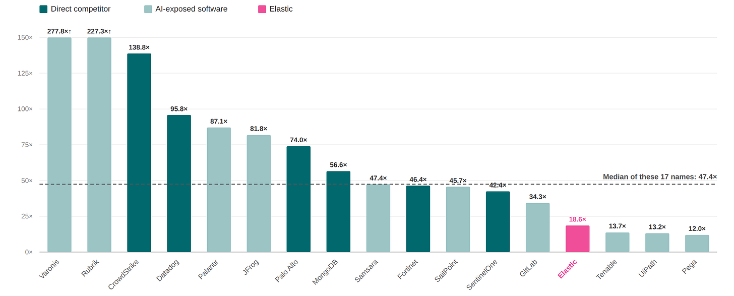 Forward P/E across AI-exposed software stocks Forward P/E across AI-exposed software stocks