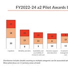 a2 Collective Funds Third Cohort of Pilots to Accelerate Innovation in AI and Aging 