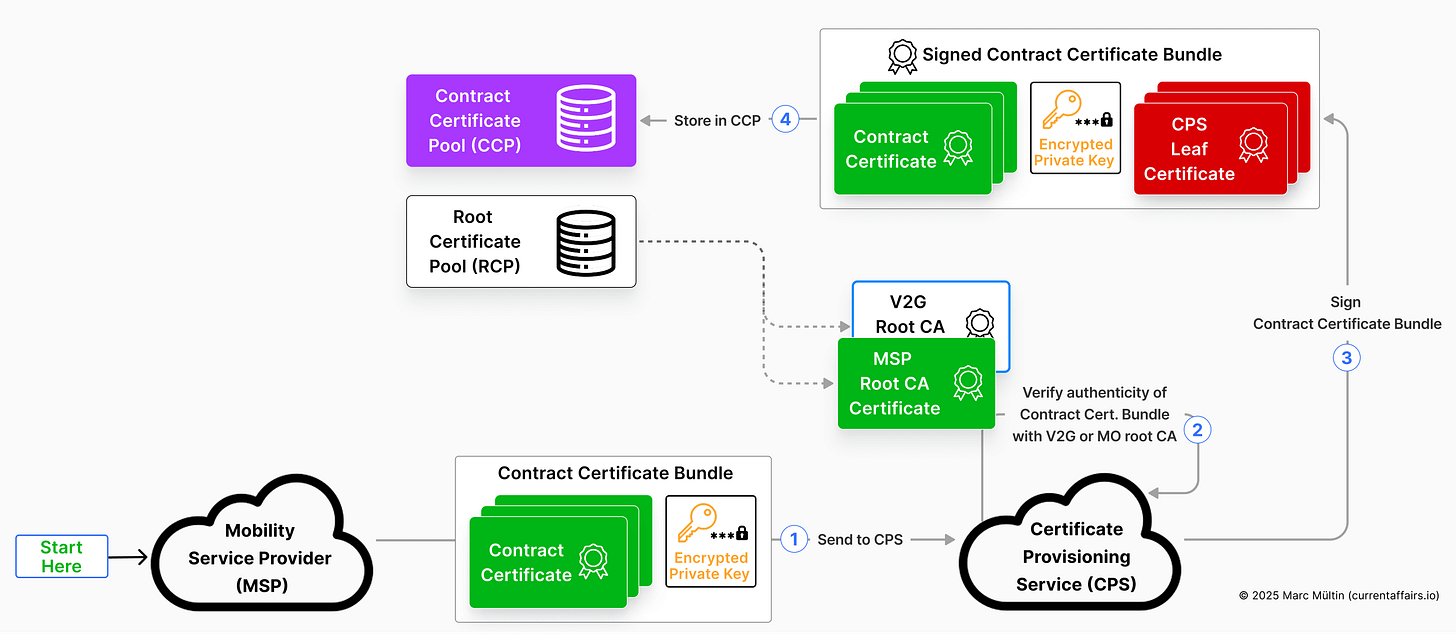How the CPS creates & stores the Signed Contract Certificate Bundle for the EV How the CPS creates & stores the Signed Contract Certificate Bundle for the EV