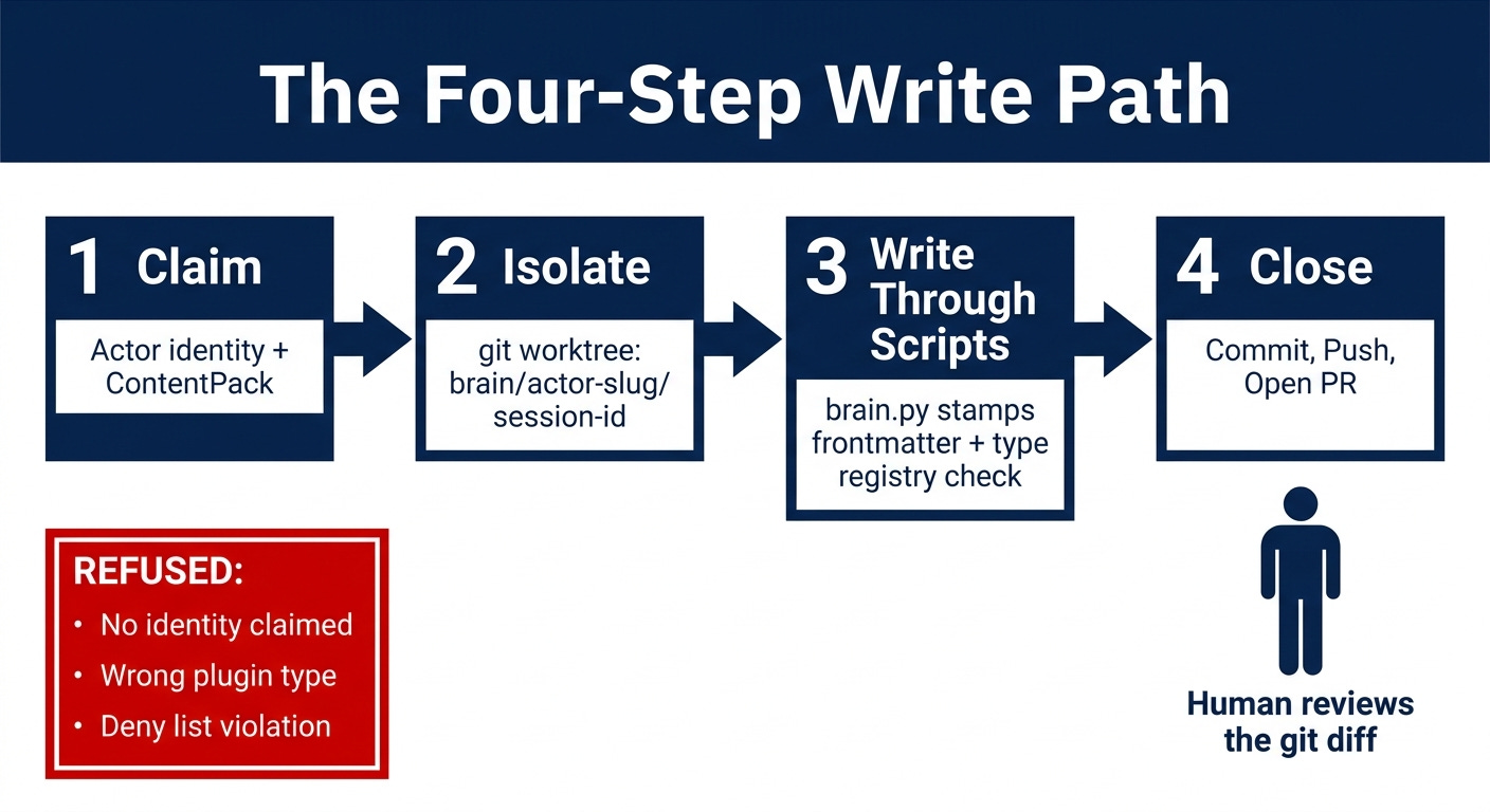 Agentic AI write governance: four-step path of Claim identity, Isolate in a git worktree, Write Through Scripts, Close with a pull request and human diff review