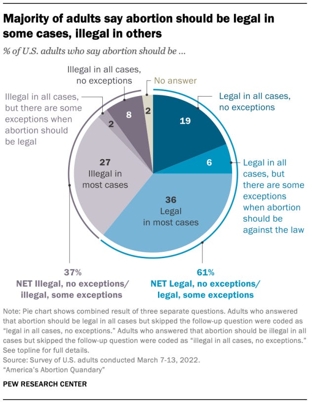 Majority of adults say abortion should be legal in some cases, illegal in others Majority of adults say abortion should be legal in some cases, illegal in others