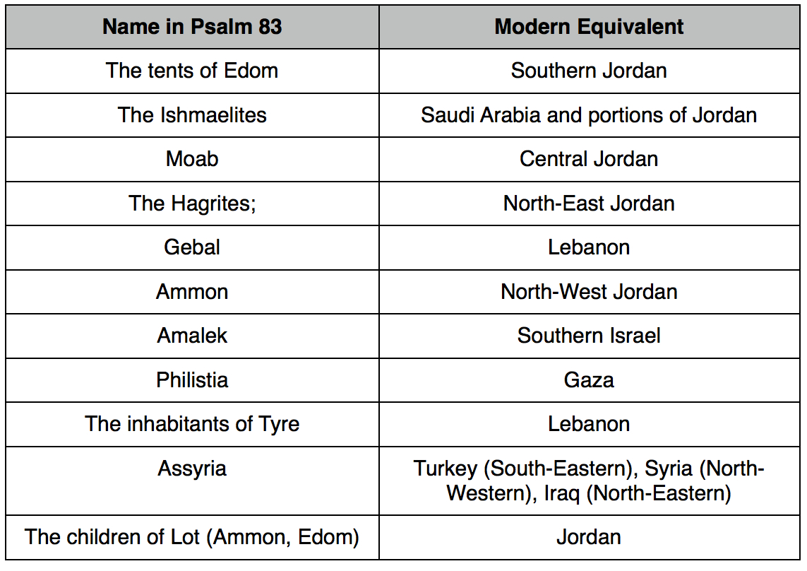 The Psalm 83 War? – Joel's Trumpet