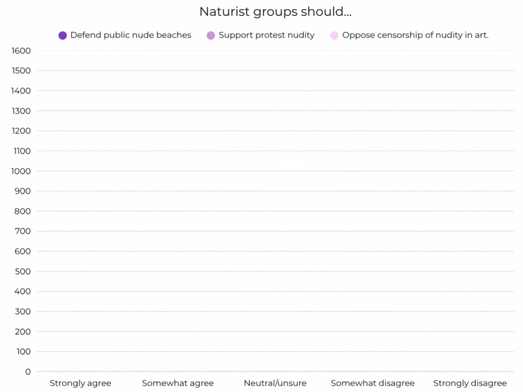 Stacked bar chart showing levels of agreement with three activist positions naturist groups should take: defending public nude beaches, supporting protest nudity, and opposing censorship of nudity in art. The “Strongly agree” column dominates with 569 responses for defending beaches, 427 for supporting protest nudity, and 534 for opposing censorship. All other response categories—somewhat agree, neutral/unsure, somewhat disagree, and strongly disagree—are minimal in comparison, with the next highest total being 117 for “Somewhat agree.” The chart shows overwhelming support for naturist groups taking strong public stances.