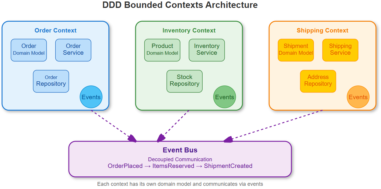 Domain-Driven Design in System Architecture - by sysdai