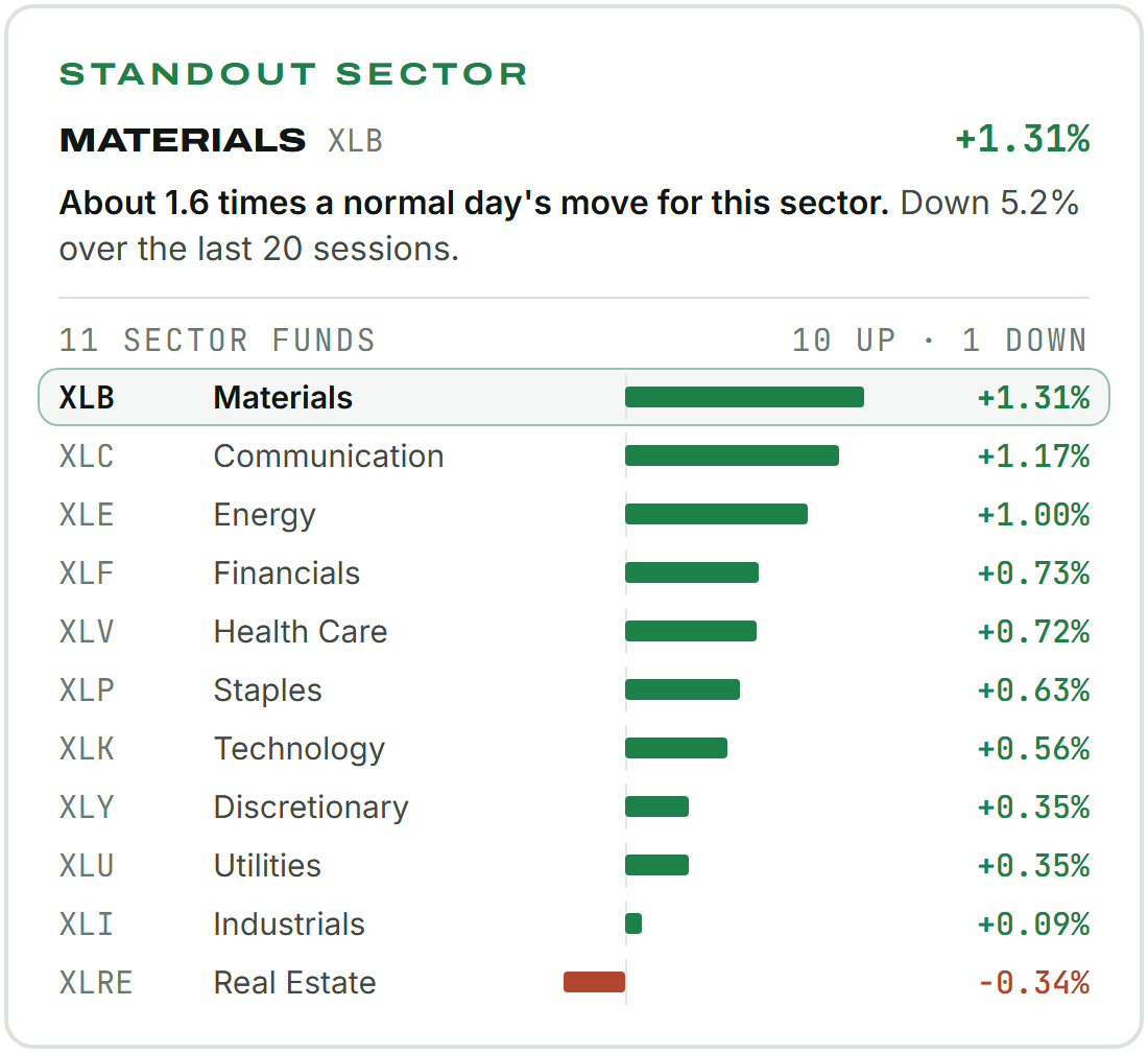 Standout sector: Materials (XLB) +1.31%. About 1.6 times a normal day's move for this sector. Down 5.2% over the last 20 sessions. All 11 sector funds on Monday: Materials +1.31%, Communication Services +1.17%, Energy +1.00%, Financials +0.73%, Health Care +0.72%, Consumer Staples +0.63%, Technology +0.56%, Consumer Discretionary +0.35%, Utilities +0.35%, Industrials +0.09%, Real Estate -0.34%. Standout sector: Materials (XLB) +1.31%. About 1.6 times a normal day's move for this sector. Down 5.2% over the last 20 sessions. All 11 sector funds on Monday: Materials +1.31%, Communication Services +1.17%, Energy +1.00%, Financials +0.73%, Health Care +0.72%, Consumer Staples +0.63%, Technology +0.56%, Consumer Discretionary +0.35%, Utilities +0.35%, Industrials +0.09%, Real Estate -0.34%.